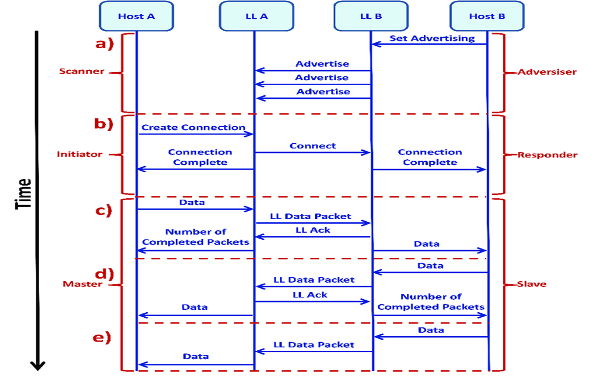 How BLE Works